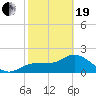 Tampa tide chart for Friday, February 19, 2021