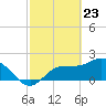 Tampa tide chart for Tuesday, February 23, 2021