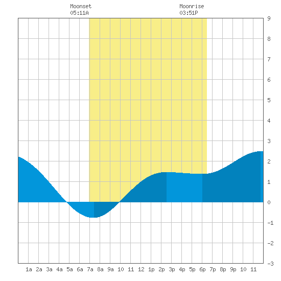 Tampa tide chart for Wednesday, February 24, 2021