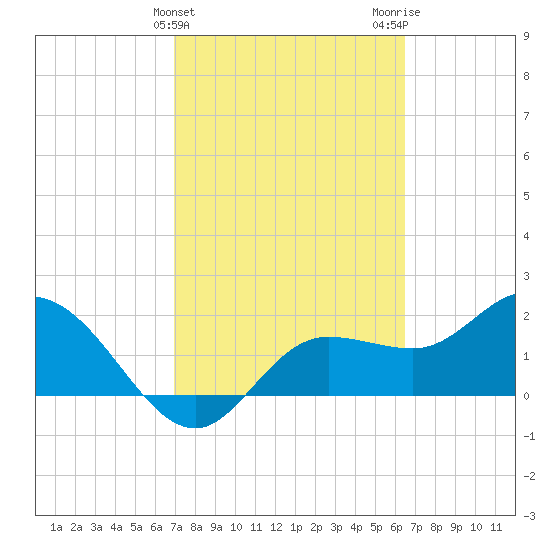 Tampa tide chart for Thursday, February 25, 2021