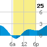Tampa tide chart for Thursday, February 25, 2021