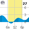 Tampa tide chart for Saturday, February 27, 2021