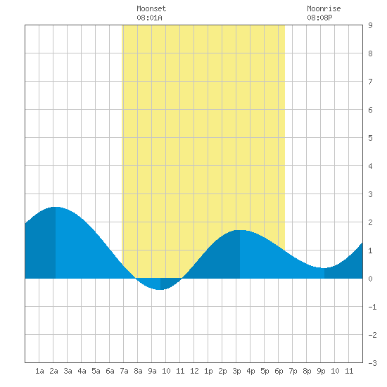 Tampa tide chart for Sunday, February 28, 2021