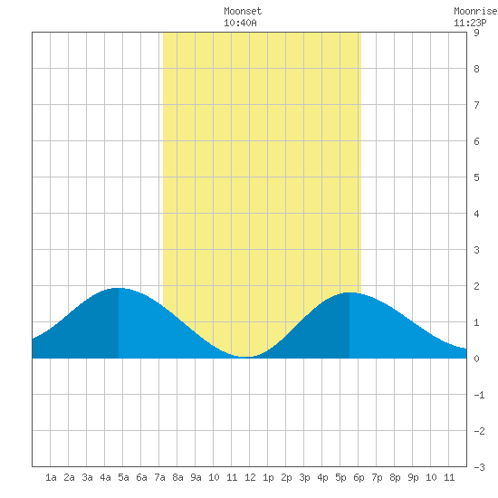 Tampa tide chart for Tuesday, February 2, 2021