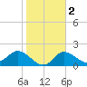 Tampa tide chart for Tuesday, February 2, 2021
