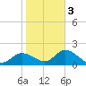 Tampa tide chart for Wednesday, February 3, 2021