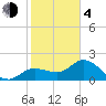 Tampa tide chart for Thursday, February 4, 2021