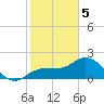 Tampa tide chart for Friday, February 5, 2021