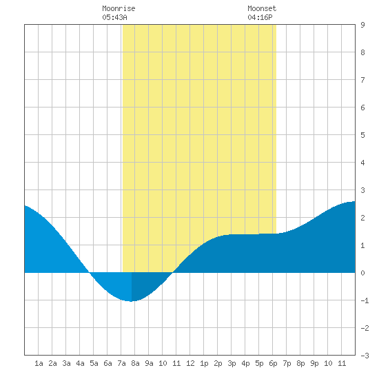 Tampa tide chart for Tuesday, February 9, 2021
