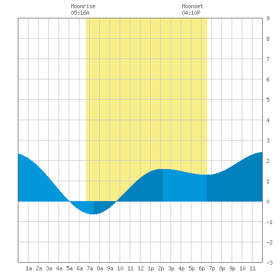 Tampa tide chart for Wednesday, March 10, 2021
