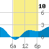 Tampa tide chart for Wednesday, March 10, 2021