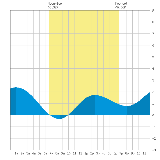Tampa tide chart for Friday, March 12, 2021