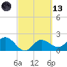 Tampa tide chart for Saturday, March 13, 2021