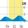 Tampa tide chart for Tuesday, March 16, 2021