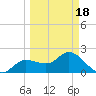 Tampa tide chart for Thursday, March 18, 2021