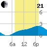Tampa tide chart for Sunday, March 21, 2021