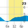 Tampa tide chart for Tuesday, March 23, 2021
