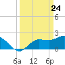 Tampa tide chart for Wednesday, March 24, 2021