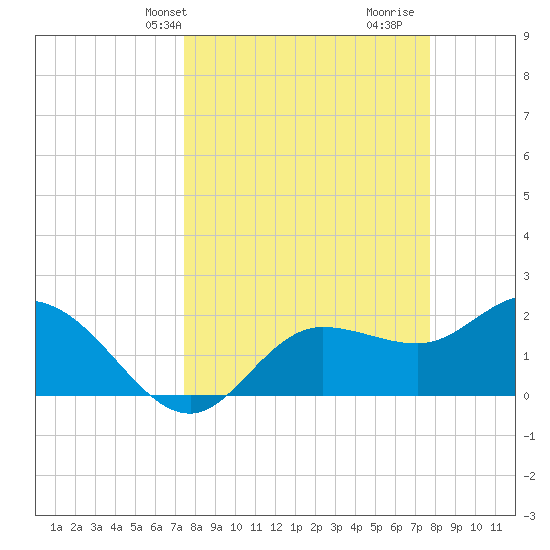 Tampa tide chart for Thursday, March 25, 2021