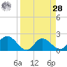 Tampa tide chart for Sunday, March 28, 2021