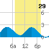 Tampa tide chart for Monday, March 29, 2021