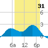 Tampa tide chart for Wednesday, March 31, 2021