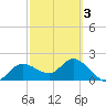 Tampa tide chart for Wednesday, March 3, 2021