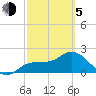 Tampa tide chart for Friday, March 5, 2021