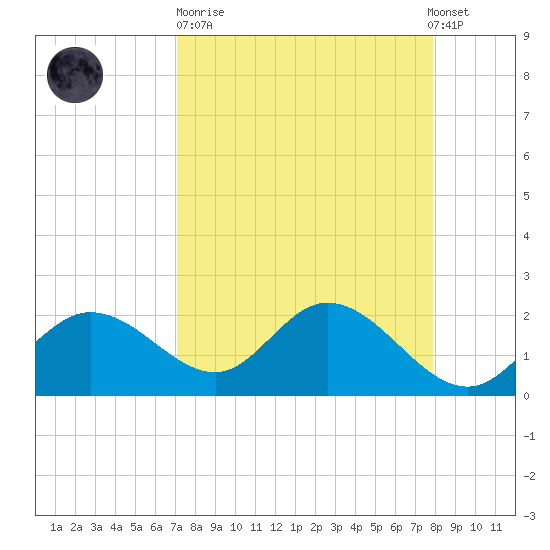 Tampa tide chart for Sunday, April 11, 2021