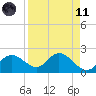 Tampa tide chart for Sunday, April 11, 2021