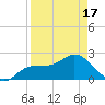 Tampa tide chart for Saturday, April 17, 2021