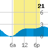 Tampa tide chart for Wednesday, April 21, 2021
