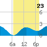 Tampa tide chart for Friday, April 23, 2021