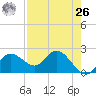 Tampa tide chart for Monday, April 26, 2021