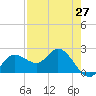 Tampa tide chart for Tuesday, April 27, 2021