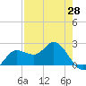 Tampa tide chart for Wednesday, April 28, 2021
