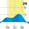 Tampa tide chart for Thursday, April 29, 2021