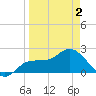 Tampa tide chart for Friday, April 2, 2021