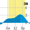 Tampa tide chart for Friday, April 30, 2021