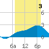 Tampa tide chart for Saturday, April 3, 2021