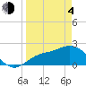 Tampa tide chart for Sunday, April 4, 2021