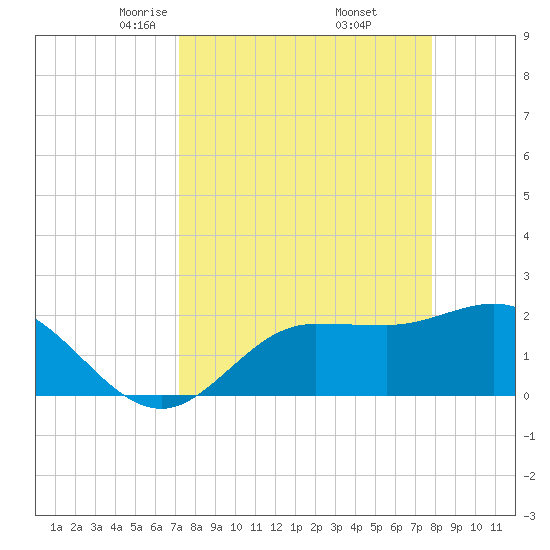 Tampa tide chart for Tuesday, April 6, 2021
