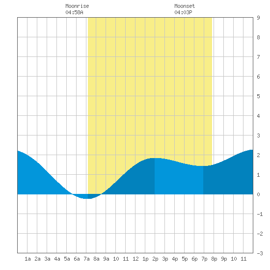 Tampa tide chart for Wednesday, April 7, 2021