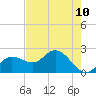 Tampa tide chart for Monday, May 10, 2021