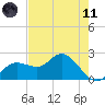 Tampa tide chart for Tuesday, May 11, 2021