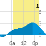 Tampa tide chart for Saturday, May 1, 2021