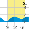 Tampa tide chart for Friday, May 21, 2021