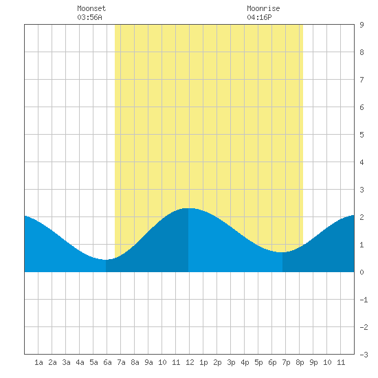 Tampa tide chart for Saturday, May 22, 2021