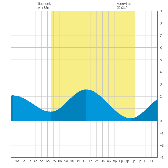 Tampa tide chart for Sunday, May 23, 2021