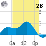 Tampa tide chart for Wednesday, May 26, 2021